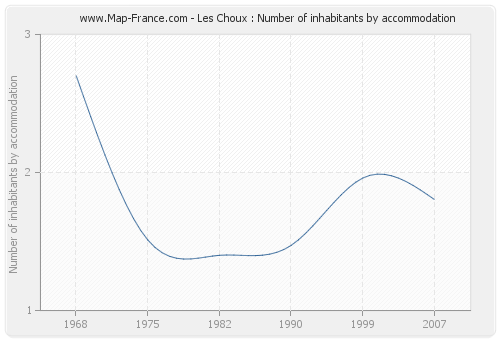 Les Choux : Number of inhabitants by accommodation